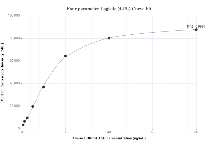 Cytometric bead array standard curve of MP00792-2